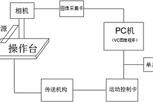 基于嵌入式视觉的SOP芯片引脚缺陷检测装置