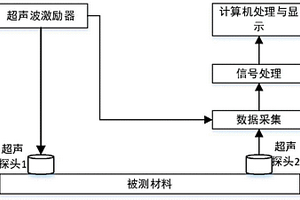 基于超声波波长变化的材料应力检测技术