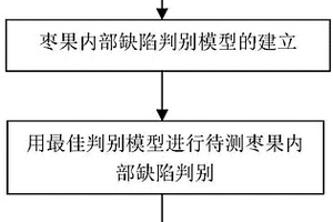 基于可见/近红外光谱的枣果内部缺陷检测方法及装置