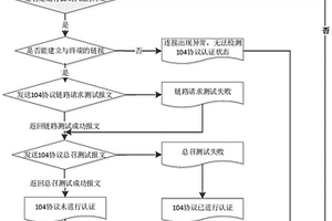 脆弱性检测方法