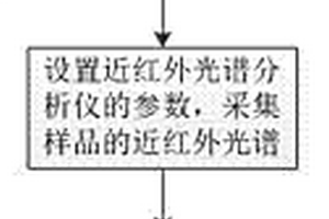 基于CARS-PLS-DA模型快速检测三七品质的方法