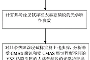 基于太赫兹光谱技术的热障涂层中CMAS的检测方法