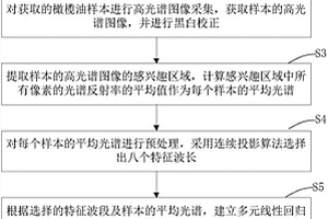 基于高光谱成像技术的橄榄油掺假的检测方法