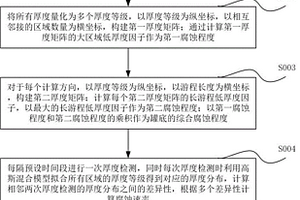 储油罐腐蚀检测方法及系统