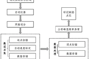 隧道混凝土管片缺陷检测方法及设备