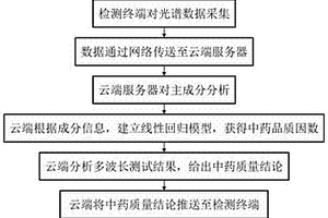 多波长LED荧光光谱的云端中药品质检测系统及方法