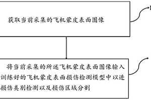 基于深度学习的飞机蒙皮表面损伤检测方法及系统