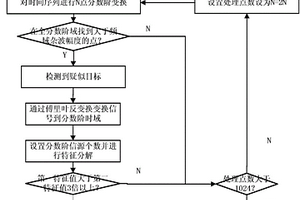 基于分数阶变换的海杂波区目标检测与自适应杂波抑制方法