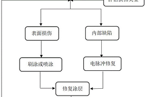 利用电脉冲检测和修复金属涂层损伤的方法和装置