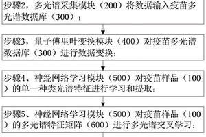 基于量子傅里叶变换的疫苗多光谱快速检测方法