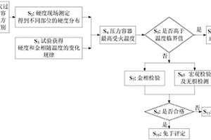 基于硬度和金相的火灾后压力容器快速检测评价方法