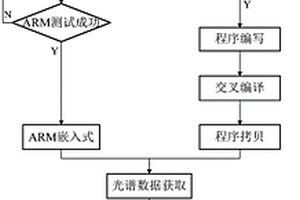 基于Linux和ARM的通用光谱检测装置及方法