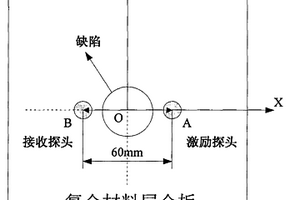 用于复合材料层合板缺陷量化的超声导波检测技术