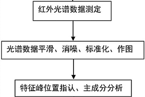 基于红外光声光谱的含氮类农药残留快速检测方法