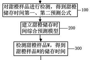 甜橙储存时间的检测方法