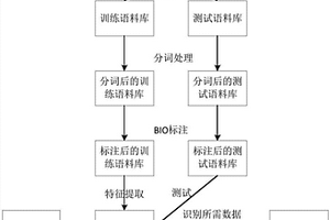 基于条件随机场算法的无菌检测数据分级加密方法