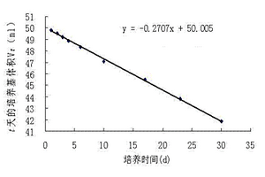 组培苗氮素利用率的无菌动态检测方法