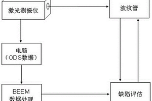 基于激光振动检测金属波纹管缺陷的方法