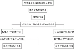 高压电缆外护套进水状况检测方法及装置