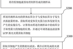 基于LCTF光镊与RET的细胞病理分子检测方法