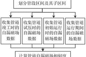 埋地钢质管道全生命周期缺陷外检测方法