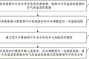 植物叶片含水率检测方法