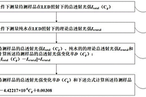 基于近红外光谱的葡萄糖溶液浓度的检测方法及系统