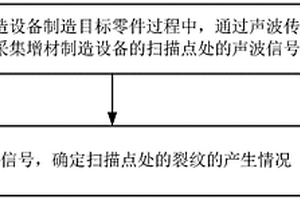 裂纹检测方法及装置和增材制造系统