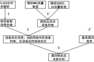 非侵入式智能变电站漏洞检测方法