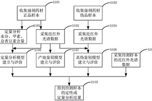 前胡药材质量的快速检测方法