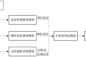 基于自动钻铆的半圆头铆钉干涉量检测系统及方法