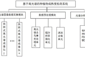 基于高光谱的种植物成熟度检测系统及方法