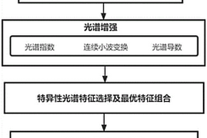 基于高光谱的植物病害快速检测方法