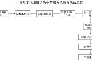 基于代谢组学的中药组分检测方法