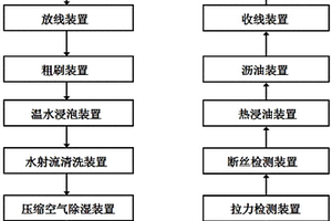 防扭钢丝绳清洁检测保养一体化设备