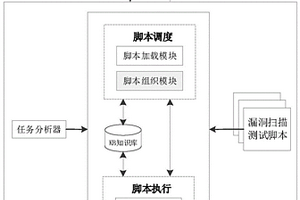 面向配电自动化系统网络安全的脆弱性检测系统