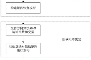 基于超声相控阵低秩矩阵恢复的钢轨缺陷检测方法