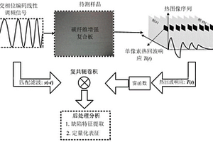 基于正交相位编码线性调频的高分辨率光热脉冲压缩热成像检测方法