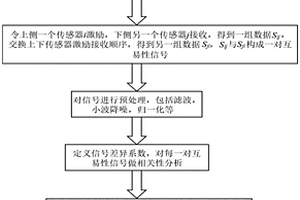 基于互易性受损的带焊缝钢板缺陷无基线检测及定位方法