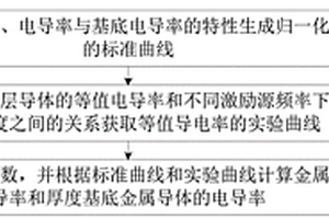 金属导体表面金属涂层的厚度及电导率检测方法及装置