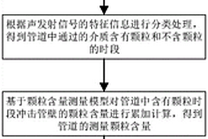 基于多传感器管道介质中颗粒含量检测方法及系统