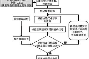 基于红外检测图像信号的层间脱粘缺陷复杂边界轮廓定量重构方法