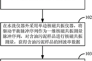 含油污泥水洗过程中含油率检测方法及装置