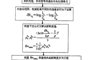 畜禽肉类新鲜度无损快速检测的方法及装置