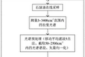 利用荧光背景的石脑油中痕量原油拉曼光谱检测方法