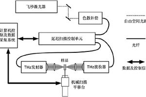 太赫兹波在电力高分子复合材料中的传播特性检测系统