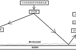 高阶模式兰姆波焊缝检测系统