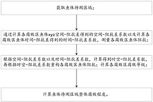 考虑多层时空-阻抗差异的肉质腐败检测方法