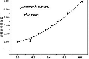 定量分析青蒿素含量的激光拉曼检测方法