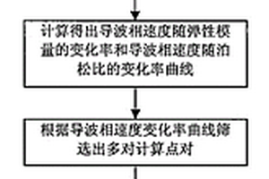 用于确定材料的弹性模量的空气耦合超声检测方法